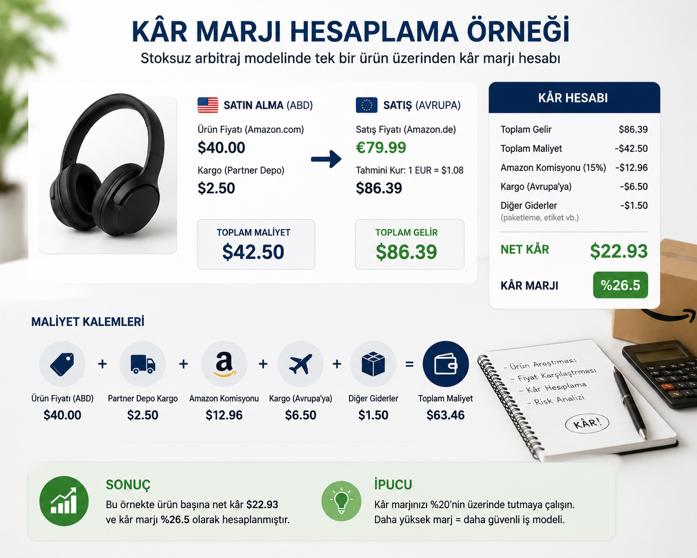 Amazon dropshipping ürün fiyatı lojistik komisyon ve kâr marjı hesaplama örneği