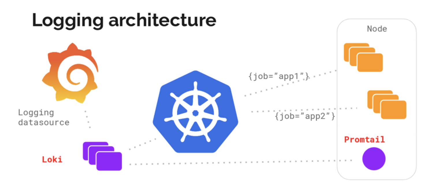 Логирование. Promtail Loki. Loki логирование. Grafana логи.