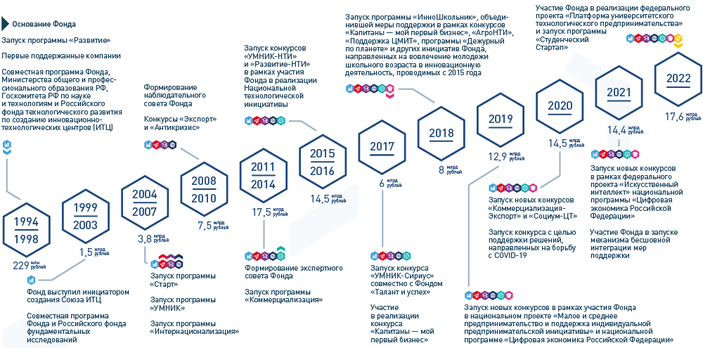 фонд содействия опк