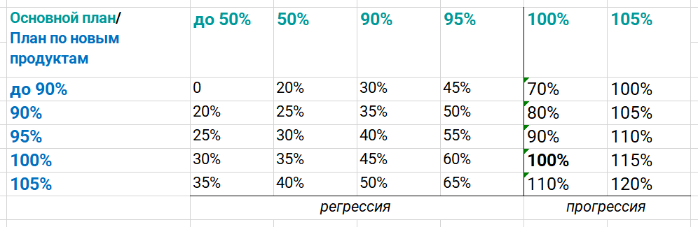 премия за выполнение плана продаж