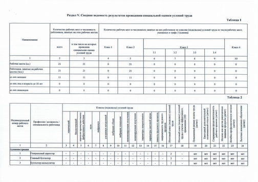 Результаты СОУТ