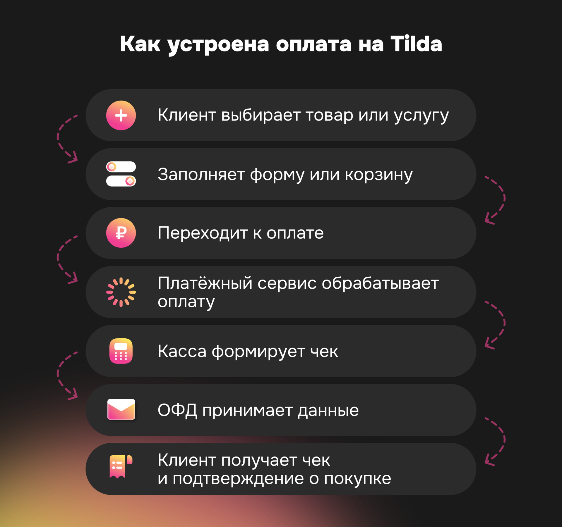 Как устроена оплата на Tilda: путь клиента от выбора товара до получения чека через платёжный сервис, кассу и ОФД