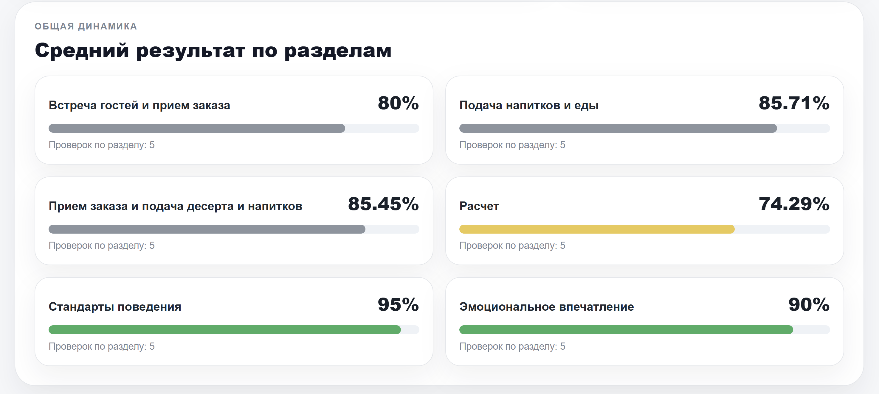 Оценка сервиса ресторана