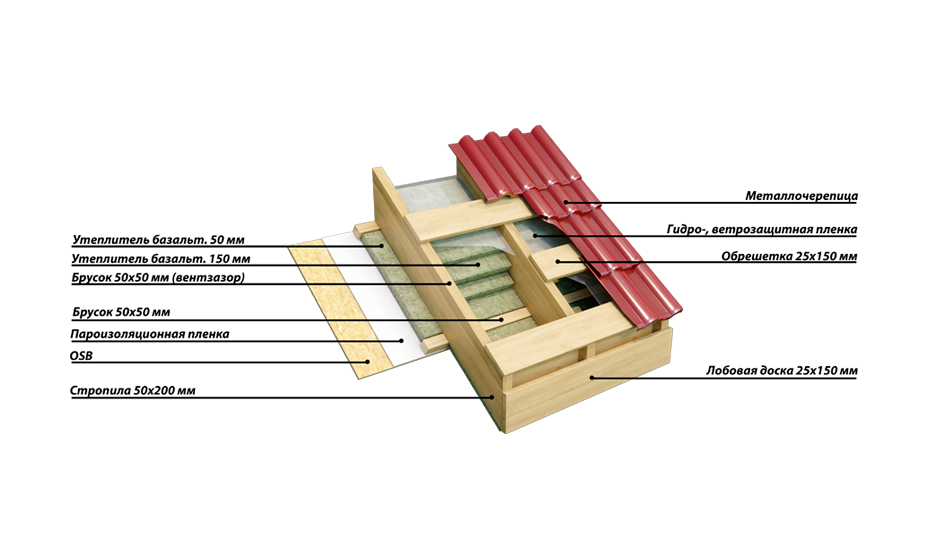 Стропила 50 200. Обрешетка 25х100. Обрешетка 50 25. Обрешетка 25 100. Сечение обрешетки 25х100.