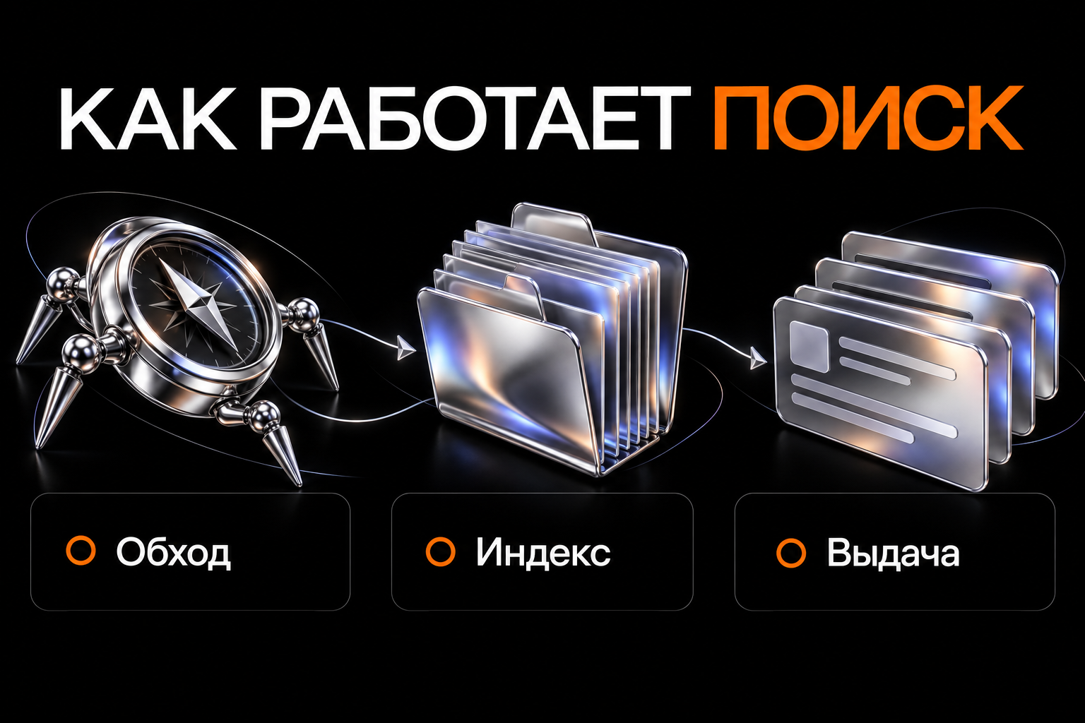 Поисковый процесс: обход страниц, индексирование и показ результатов.