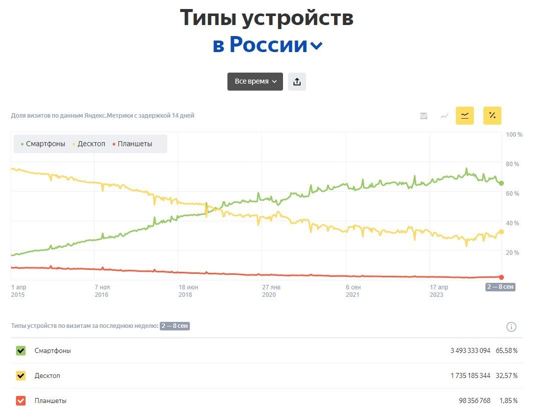 Данные посещаемости сайтов с различных типов устройств в России