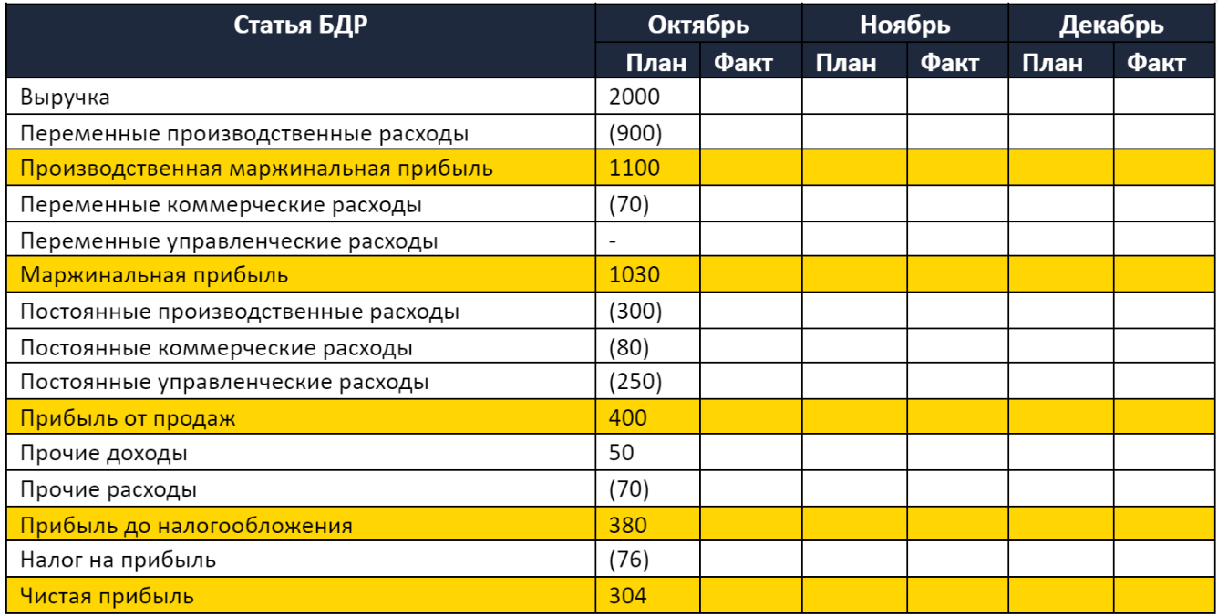 Что входит в БДР и как его составить