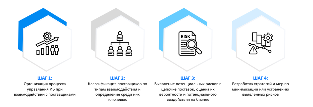 Как управлять рисками поставщиков – 7 базовых принципов