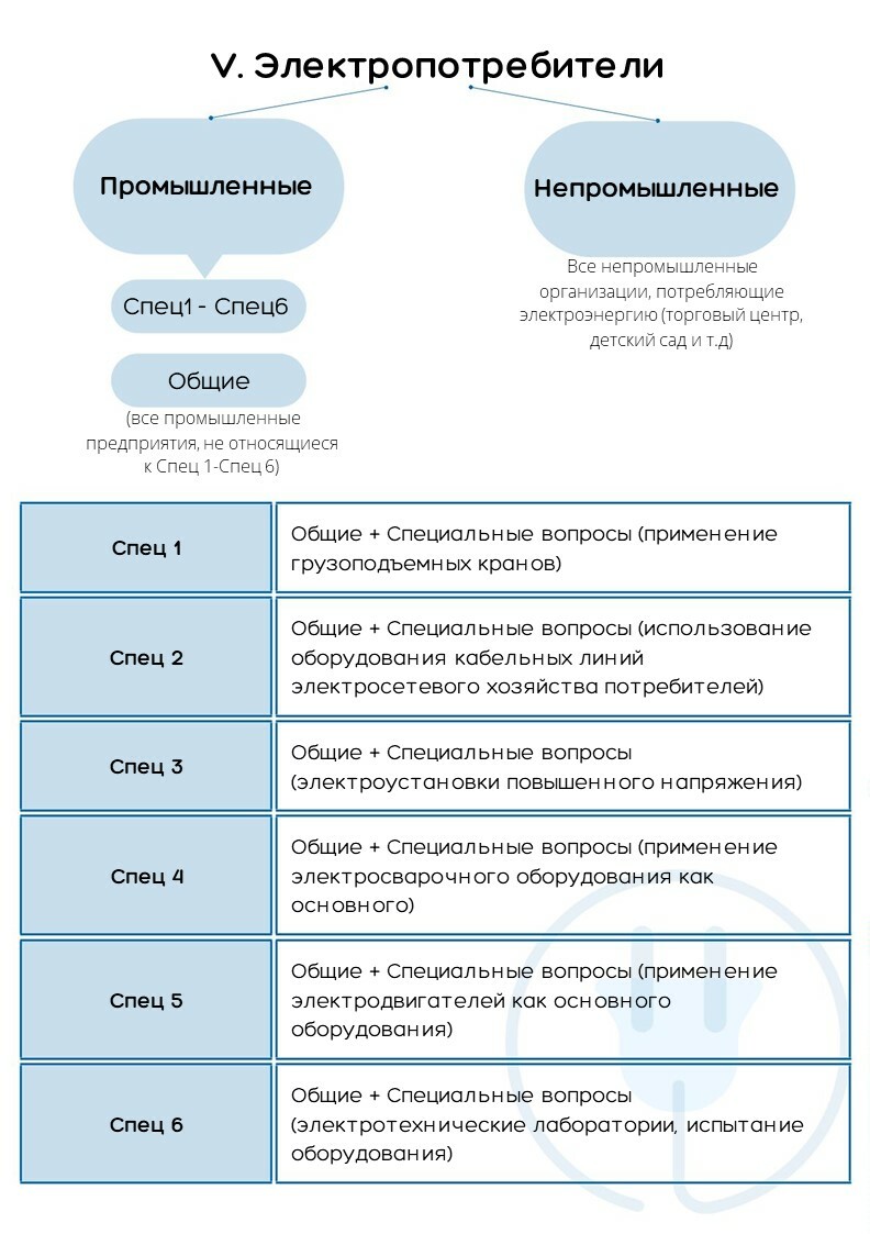 Правила работы в электроустановках потребителей. Предэкзаменационная  подготовка