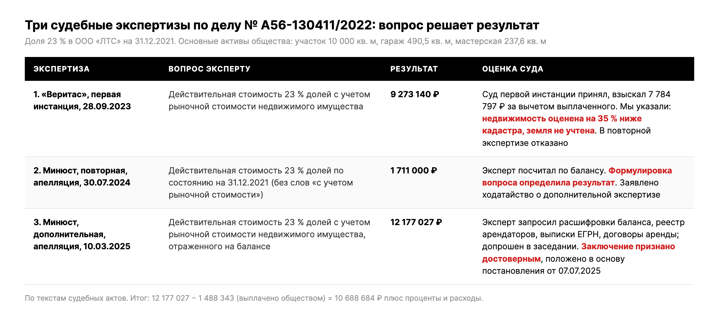 Таблица трех судебных экспертиз по делу № А56-130411/2022: вопрос эксперту, результат, оценка суда