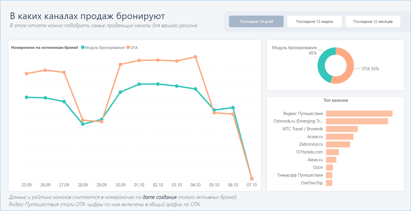 Что такое channel manager