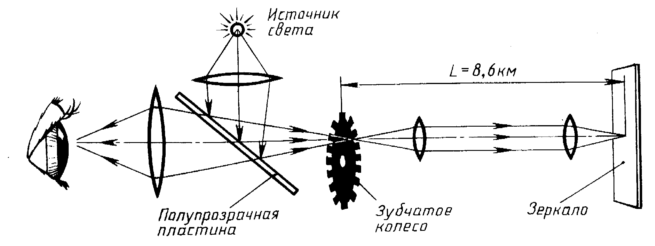 Опыты измерения скорости. Метод физо измерения скорости света. Лабораторный метод измерения скорости света физо. Эксперимент физо скорость света. Метод физо скорость света.