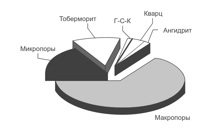 Рис. 2.. Объемный состав газосиликата (400 кг/м 3 )
