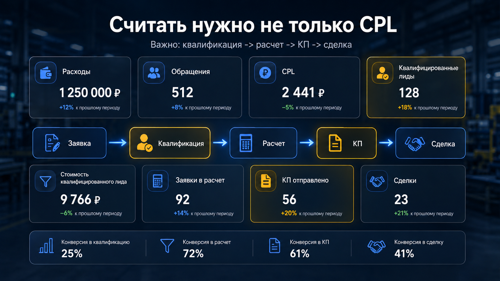 Дашборд качества лидов: CPL, квалифицированные лиды, заявки в расчет и КП
