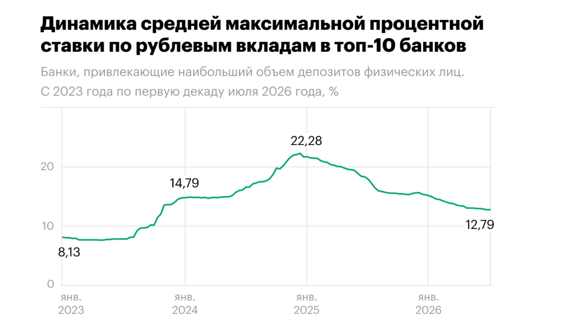 Динамика средней максимальной процентной ставки по рублевым вкладам в топ-10 банков