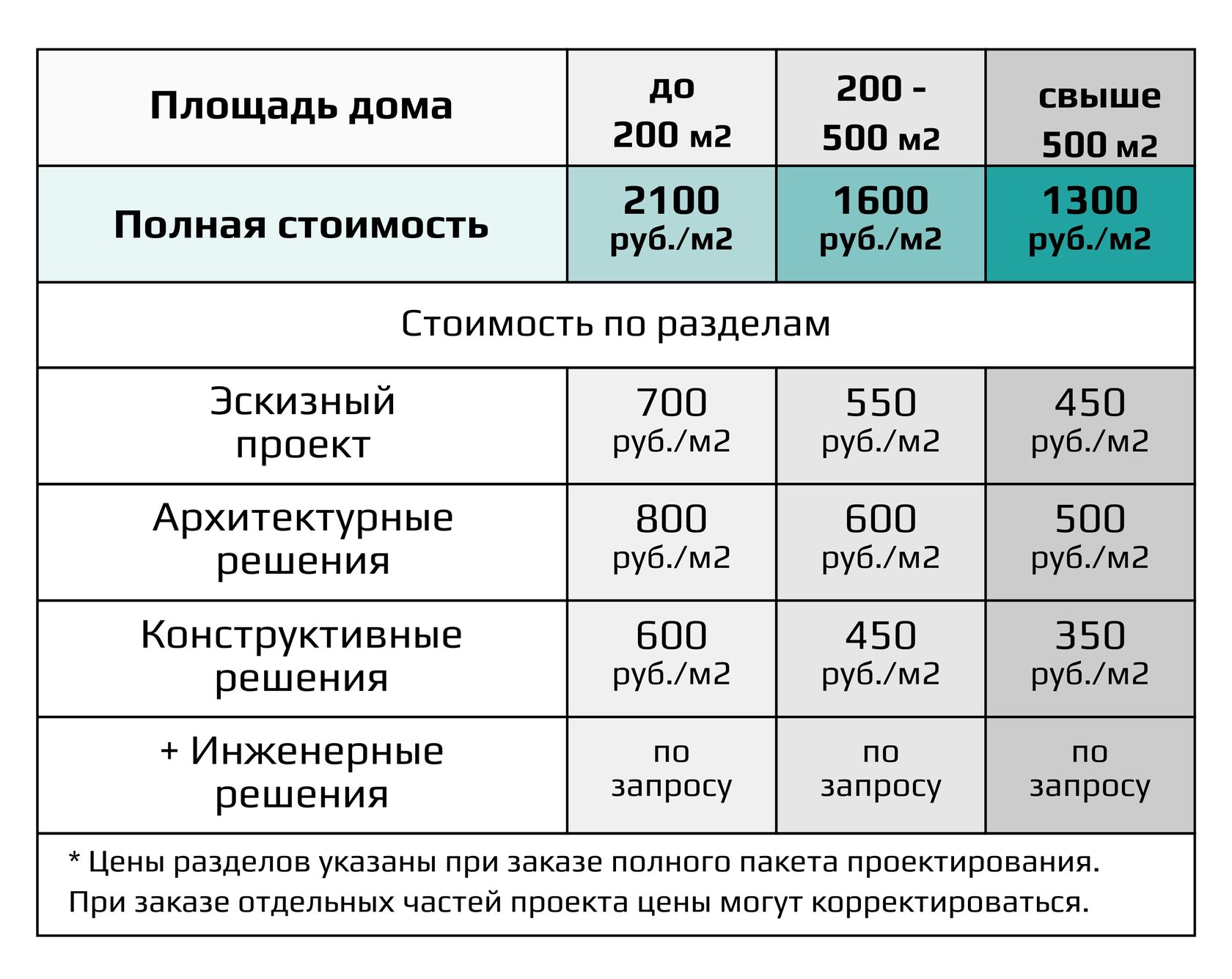 Стоимость Проекта Дома