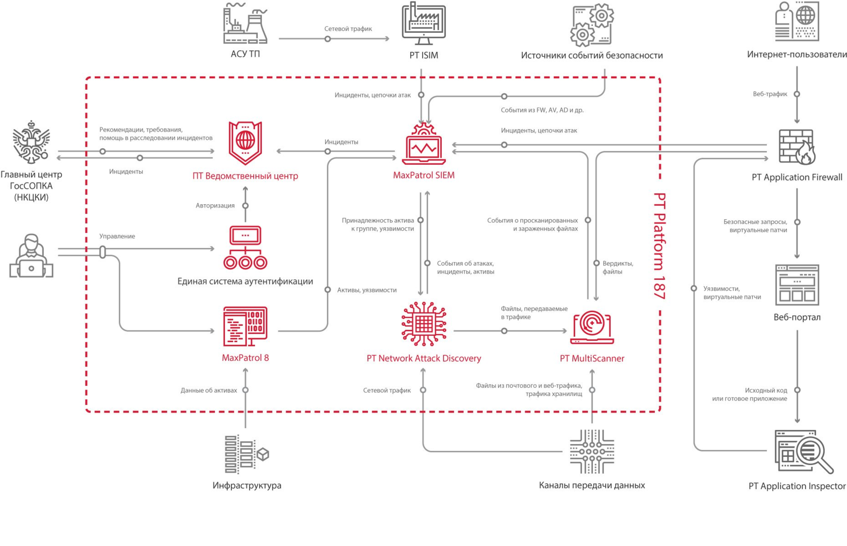 Передать трафик другому. MAXPATROL Siem архитектура. Max Patrol Siem сертифицированная ФСТЭК версия. MAXPATROL 8 схема. Структура MAXPATROL Siem.