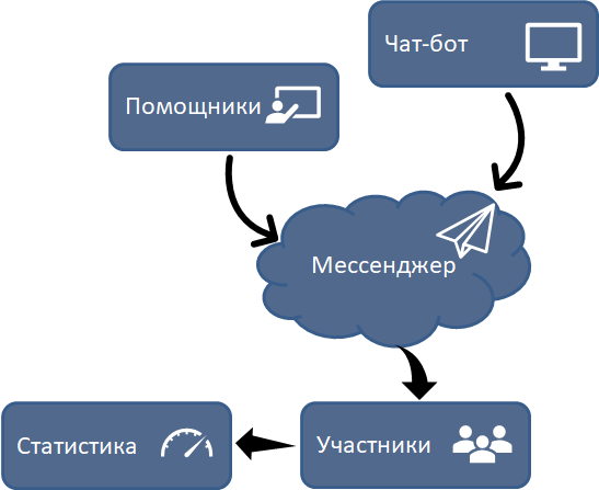 Схема чат бота