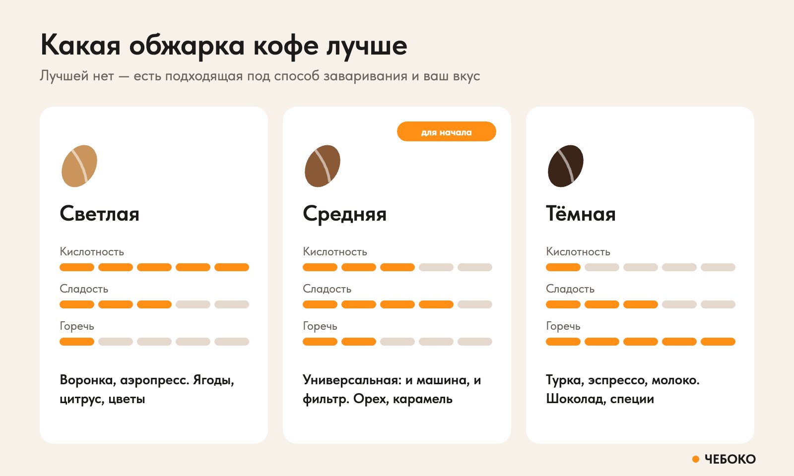 Светлая, средняя и тёмная обжарка кофе: кислотность, сладость и горечь