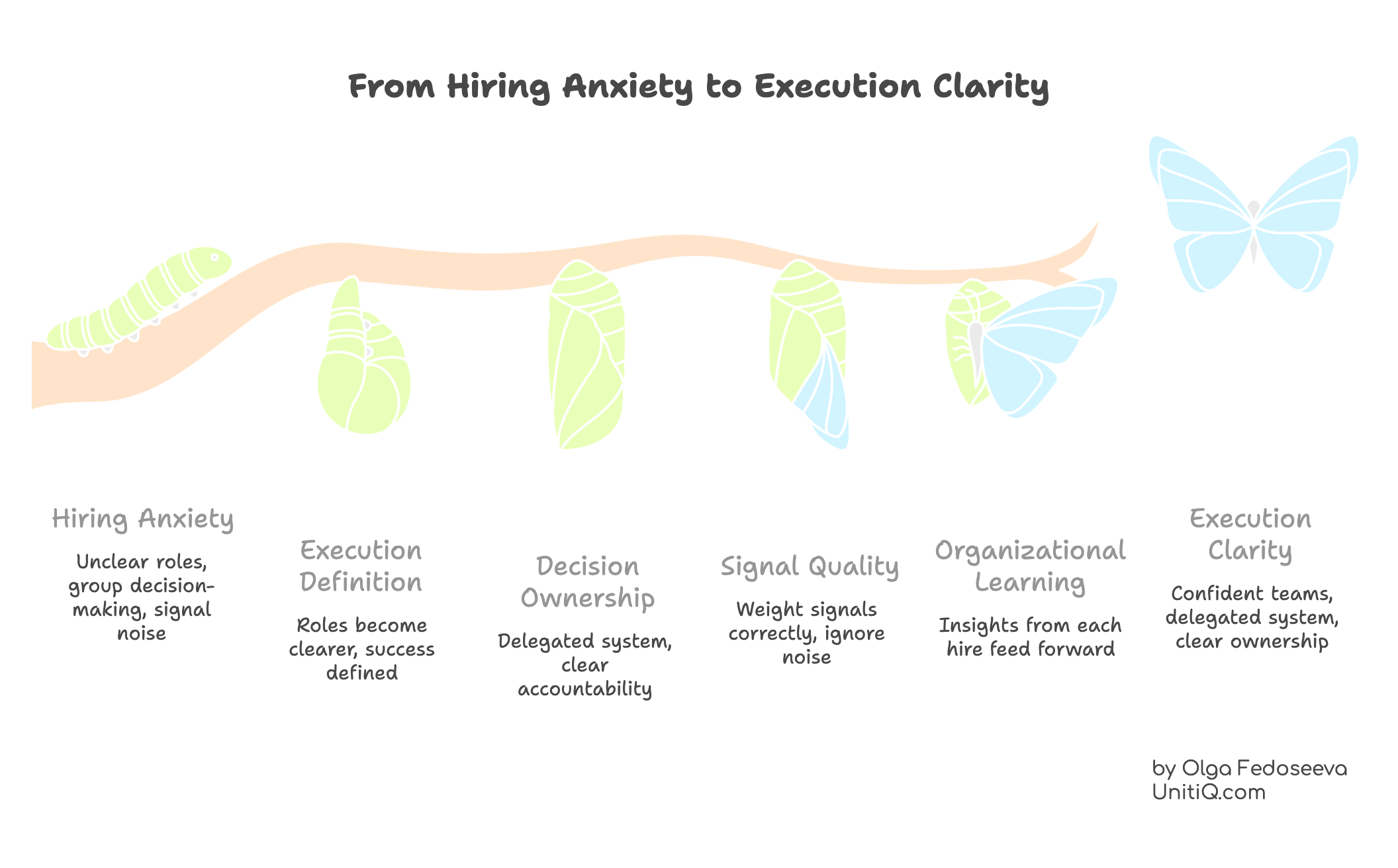 Visual timeline showing transformation from hiring anxiety to execution clarity, moving through execution definition, decision ownership, signal quality, organizational learning, and confident delegation.