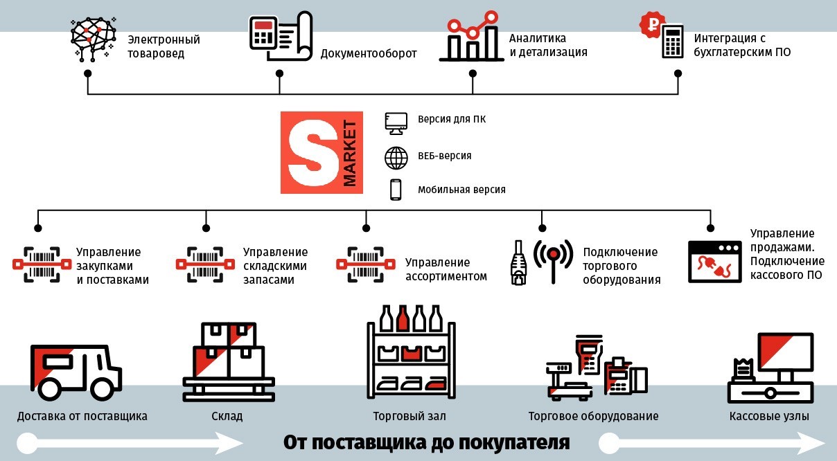 Разработка схемы товародвижения от поставщика в оптовую и розничную сеть