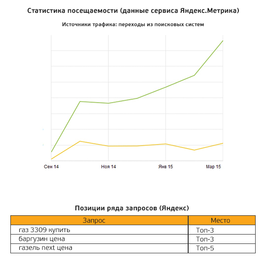 Позиции в ТОП Яндекса и рост посещаемости — SEO одним словом