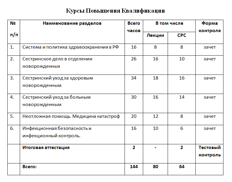 Курсы повышения квалификации сестринское дело