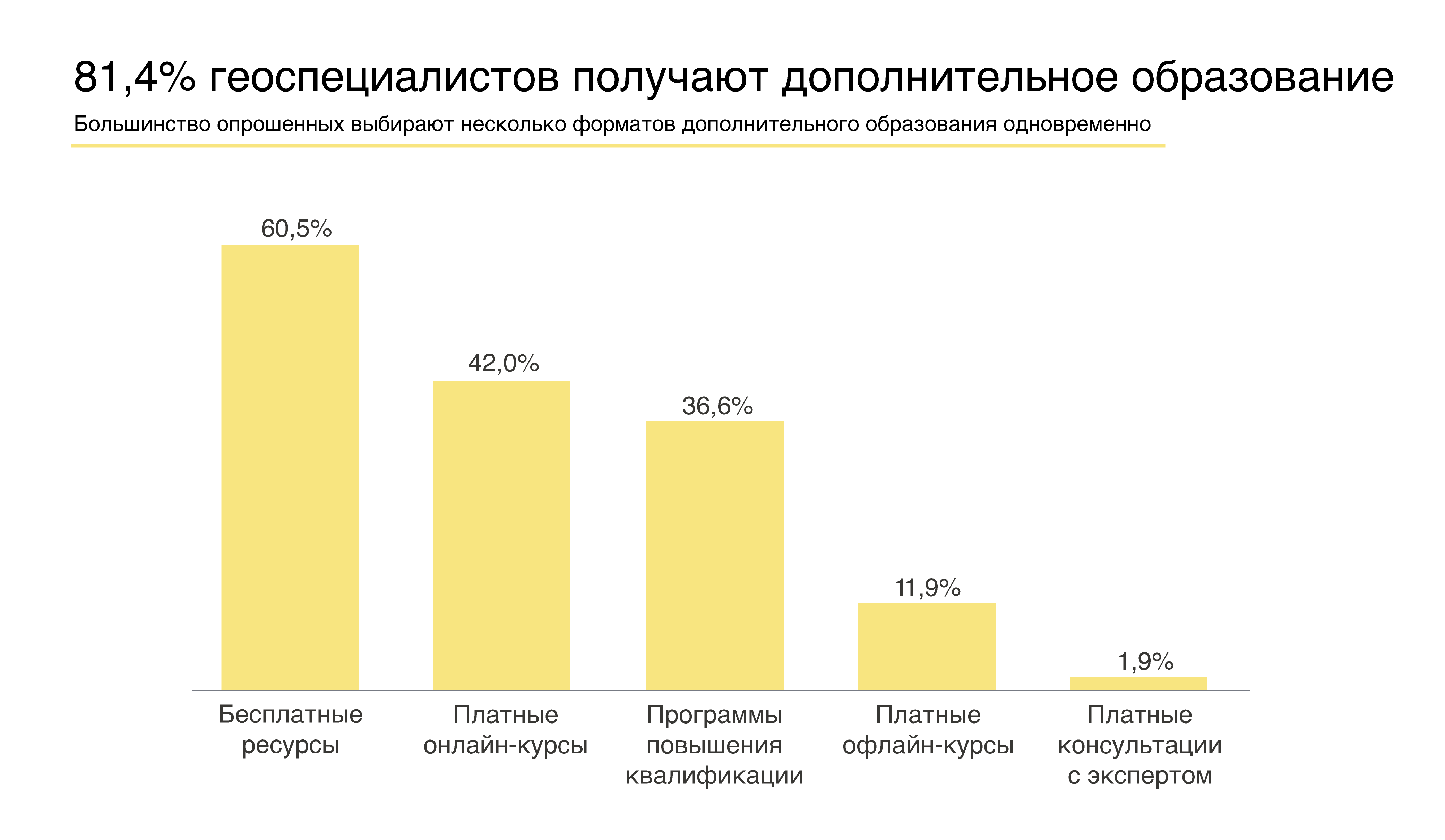 Дополнительное образование