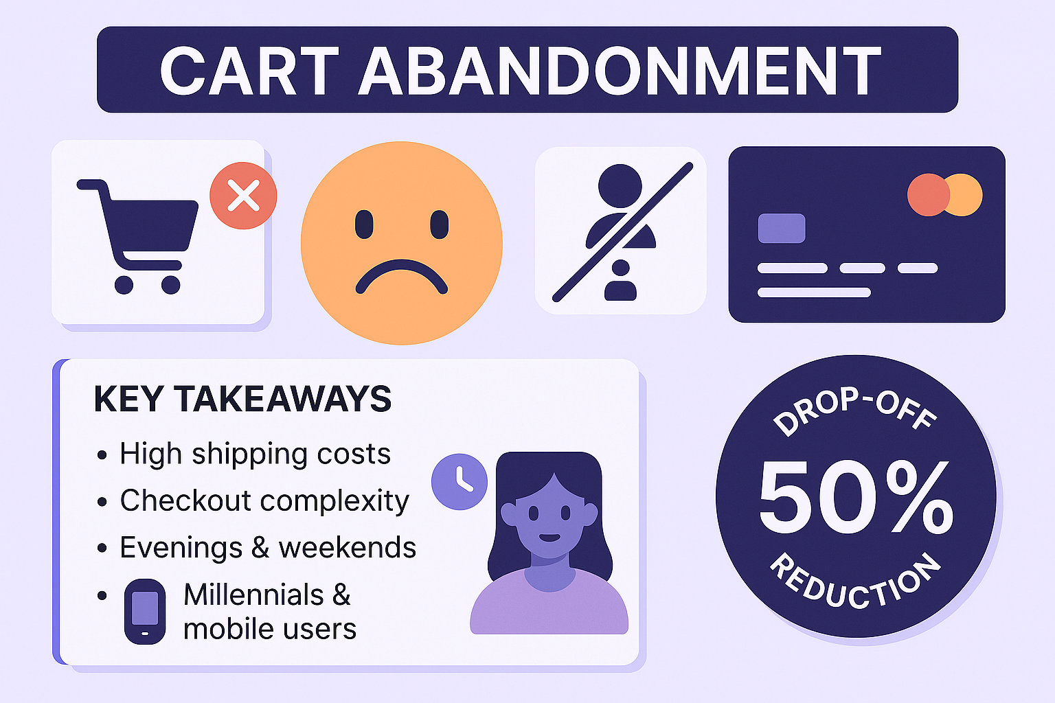 Infographic illustrating cart abandonment causes and trends, including high shipping costs, complex checkout, evening and weekend peaks, and mobile user behavior, with a visual callout showing a 50% drop-off reduction.