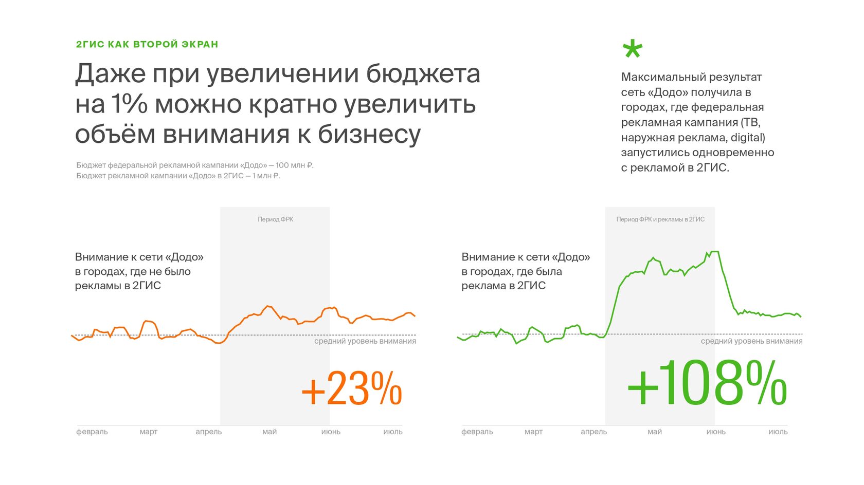 Додо Пицца | «Додо Пицца»: двойной эффект от#nbsp;рекламы в#nbsp;2ГИС