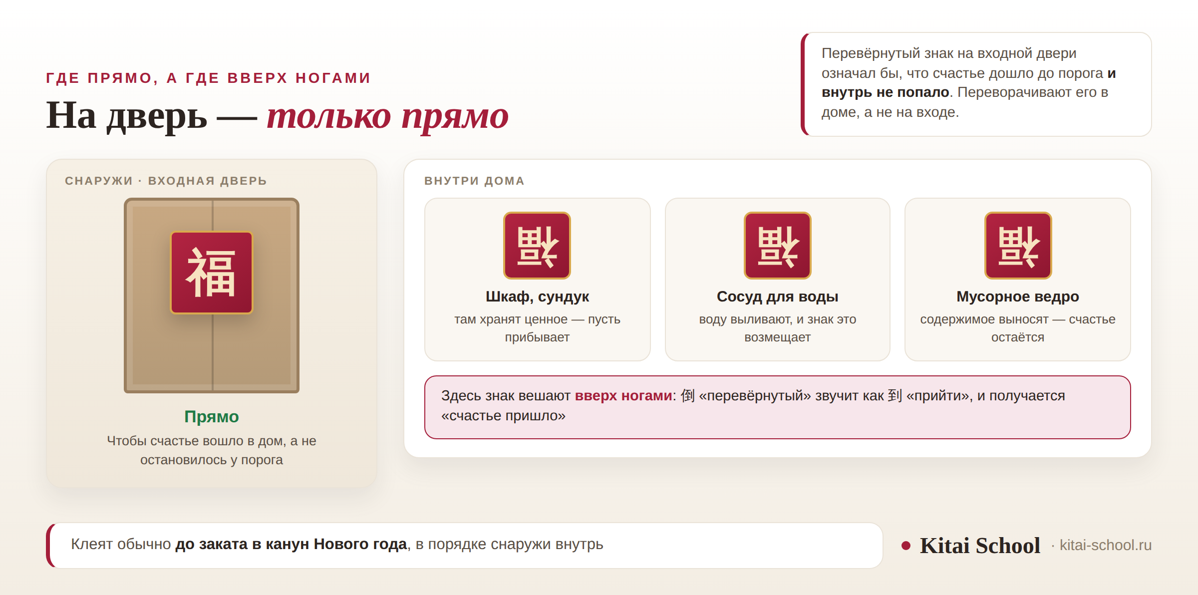 Схема: на входной двери знак 福 висит прямо, а внутри дома — на шкафу, сосуде для воды и мусорном ведре — вверх ногами, у каждого случая подписана причина