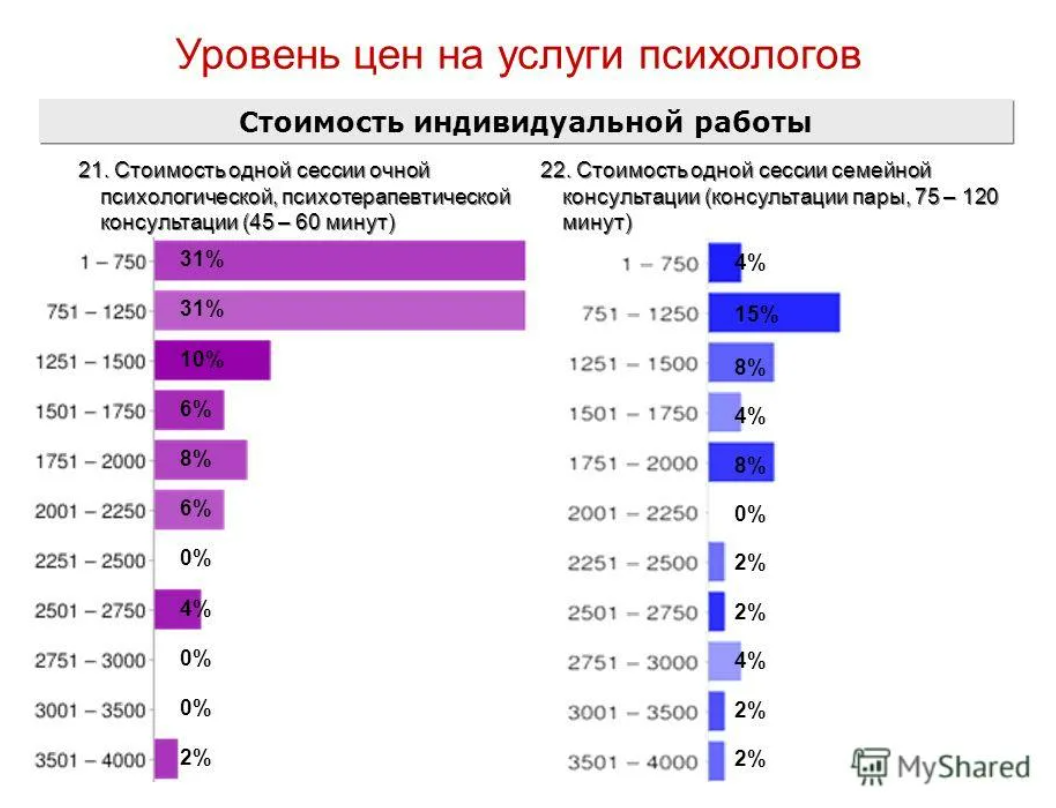 Психолог сколько