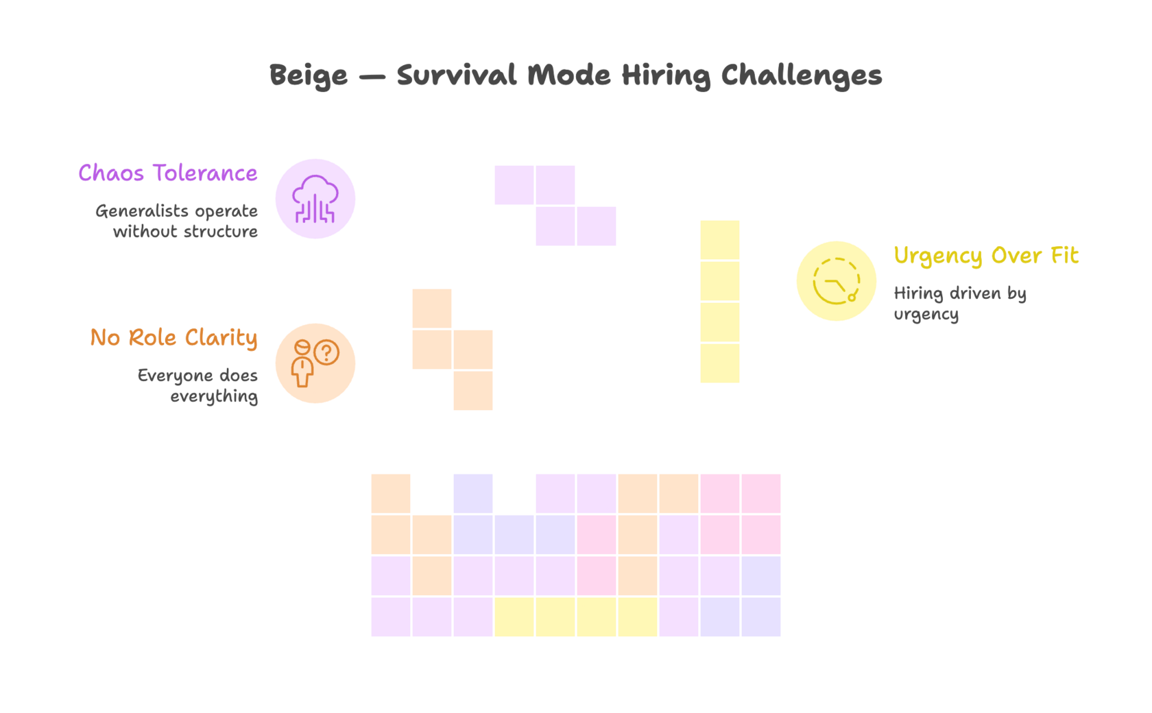 Diagram illustrating survival-stage startup hiring challenges, including chaos tolerance, lack of role clarity, and urgency-driven hiring decisions.