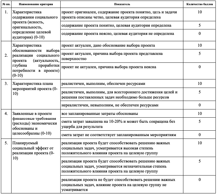 Структура грантового проекта