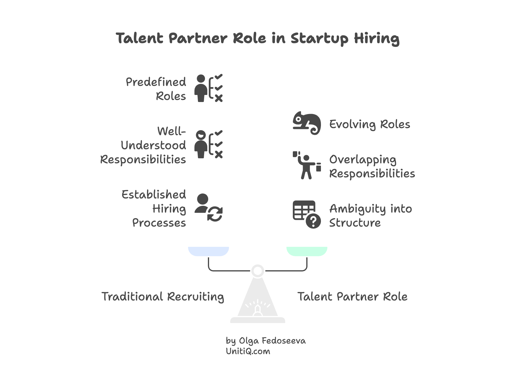 Comparison diagram showing traditional recruiting versus the modern talent partner role in startups, highlighting evolving roles, overlapping responsibilities, and turning ambiguity into structured hiring decisions.