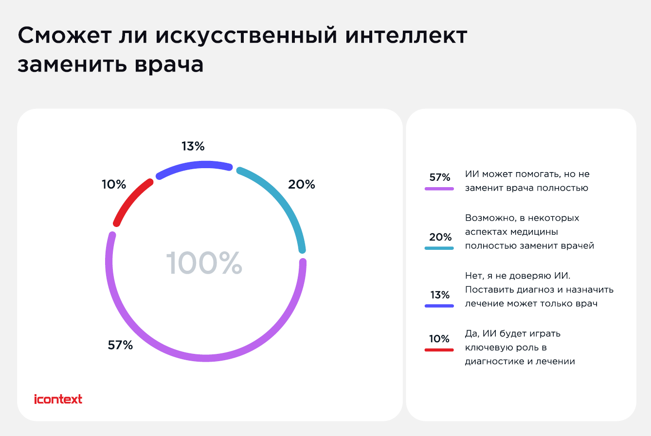 96% респондентов пока не готовы безоговорочно доверять искусственному  интеллекту. Исследование icontext