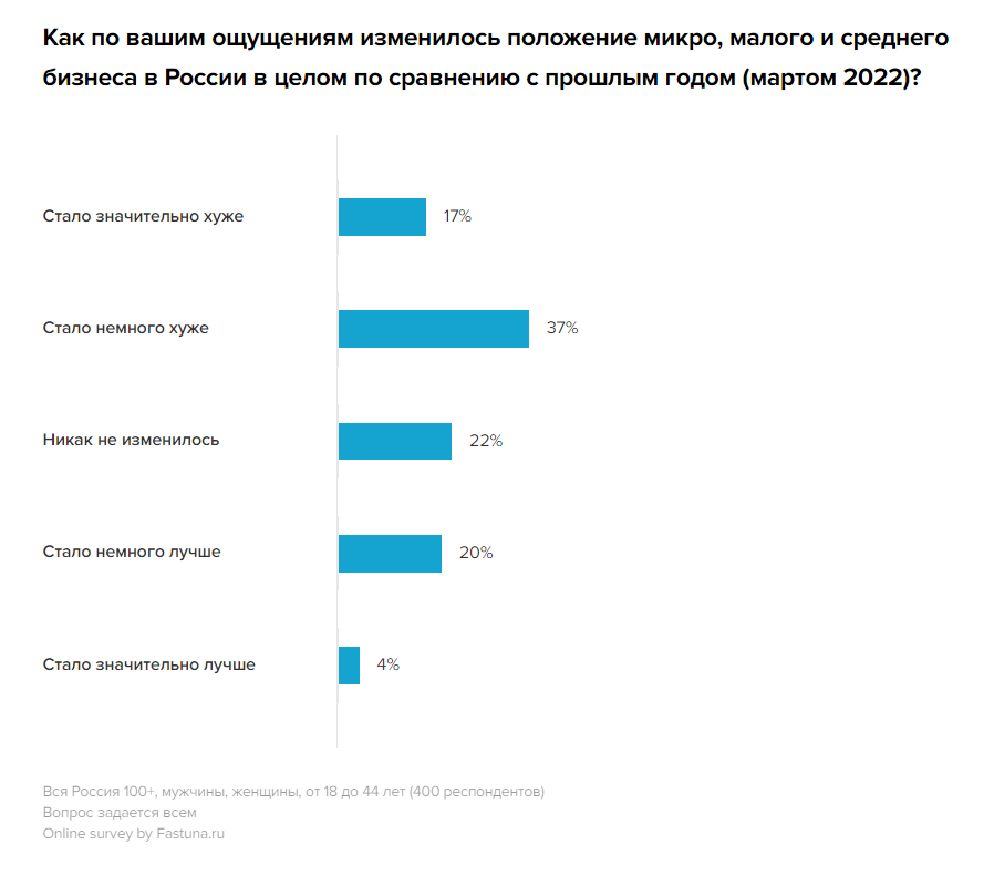 Микробизнес и малый бизнес