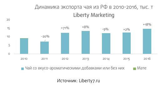 Страны экспортеры чая. Статистика экспорта чая. Лидеры производства чая. Экспорт чая. Динамика производства чая в России.