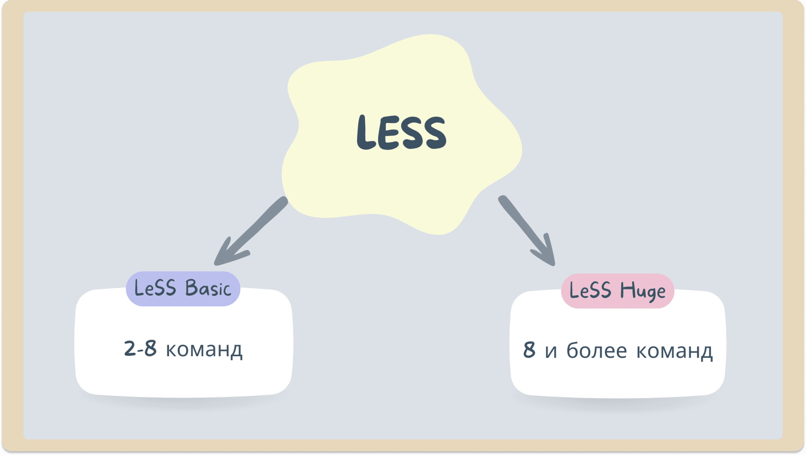 Схема: 2 фреймворка LeSS 