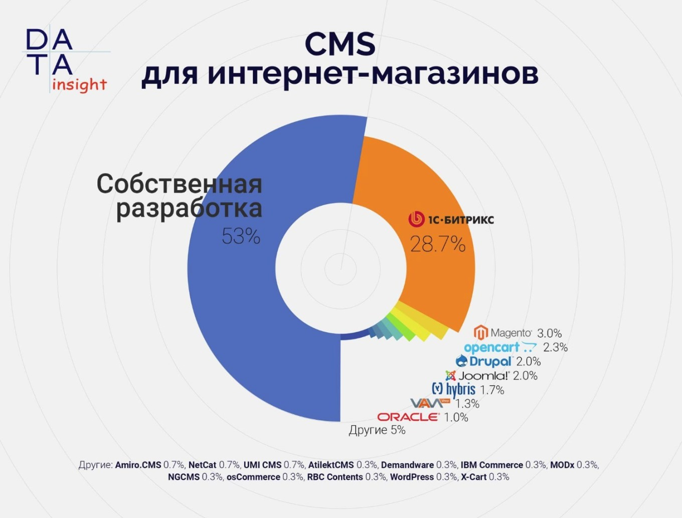 Популярные cms