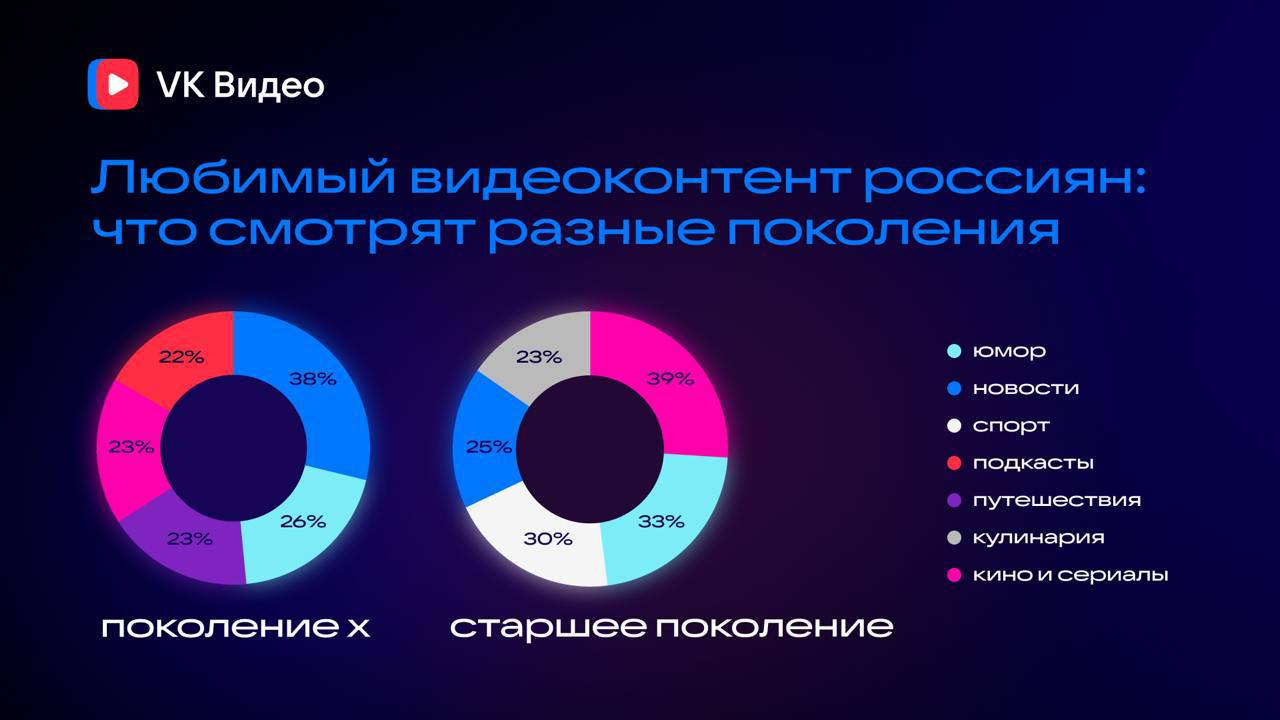 Инфографика видеоконтента, который выбирают россияне, от VK Video