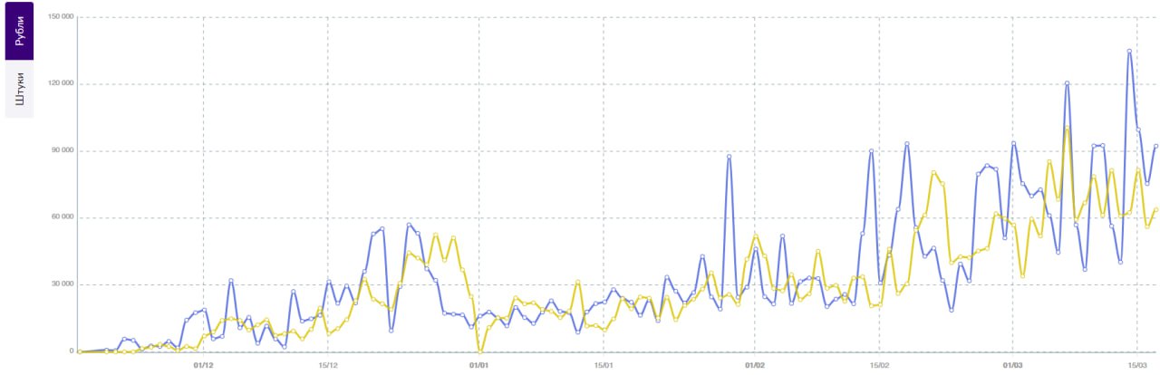 Ведение вб под ключ бренда домашнего меда