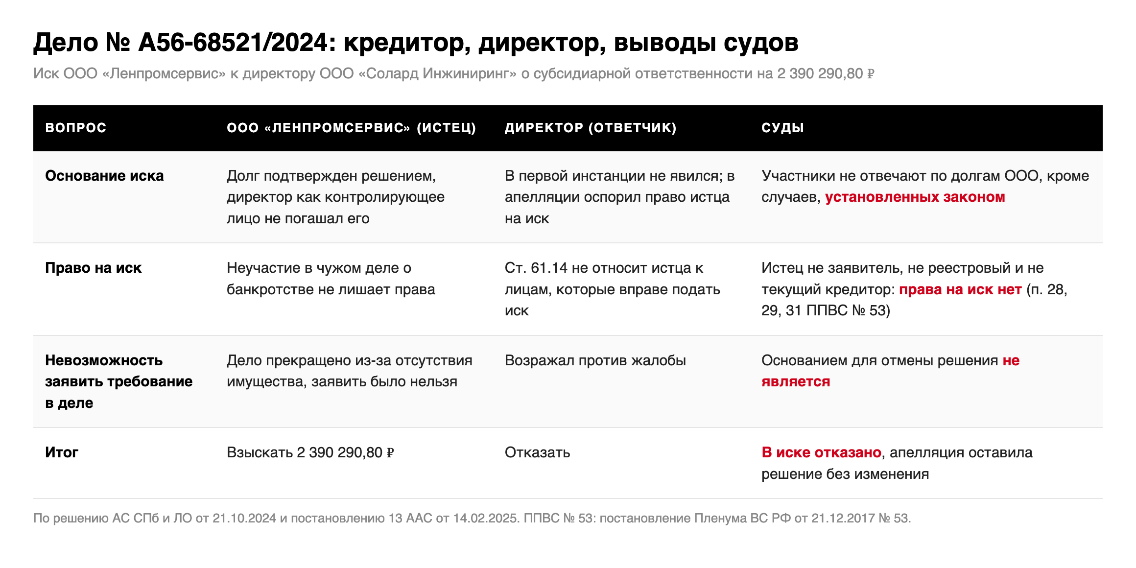 Таблица: доводы ООО «Ленпромсервис», позиция директора и выводы судов двух инстанций по делу № А56-68521/2024