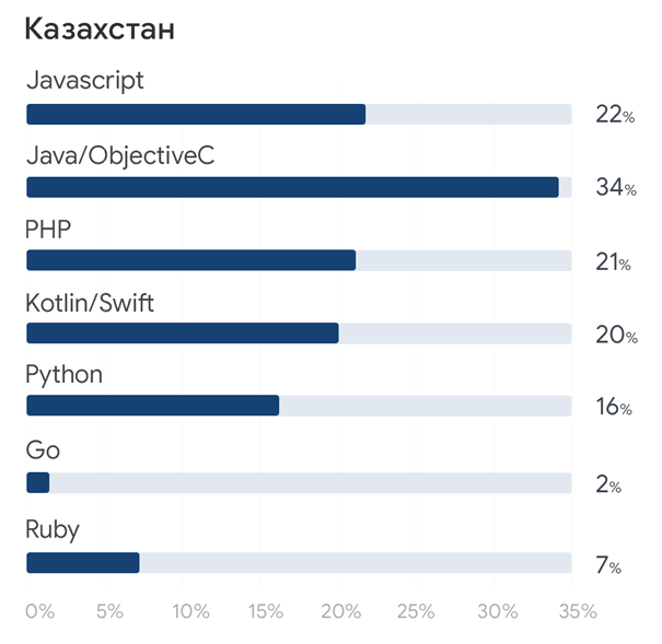 Средняя зарплата python. Средняя зарплата python