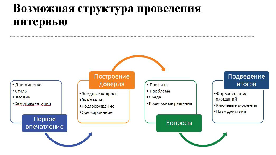 План проведения интервьюирования