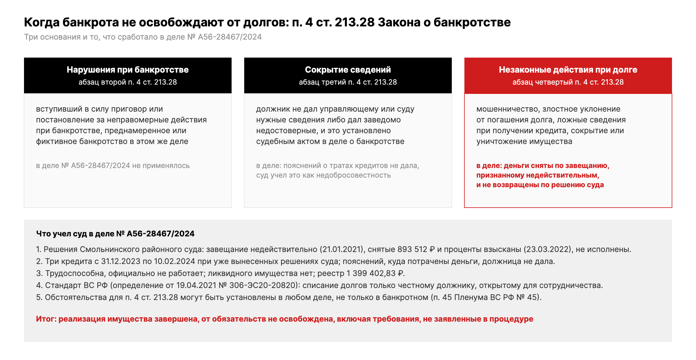 Три основания неосвобождения от долгов по п. 4 ст. 213.28: ответственность за нарушения при банкротстве, сокрытие сведений от управляющего и суда, незаконные действия при возникновении долга; в деле № А56-28467/2024 сработало третье