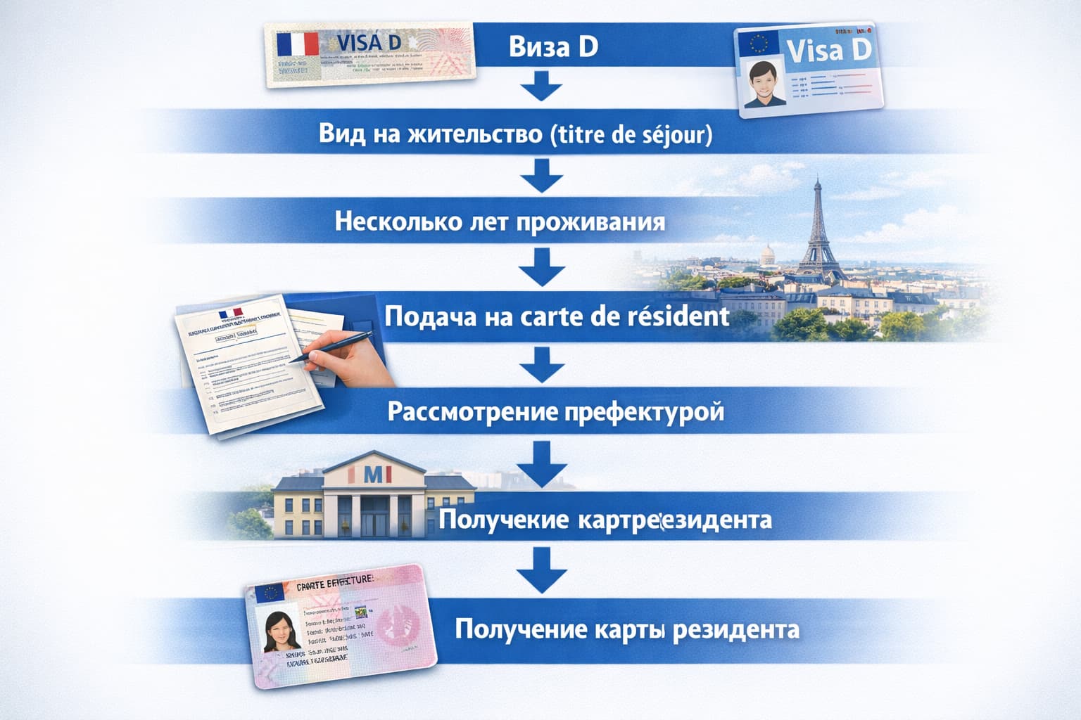 Инфографика с этапами, как получить ПМЖ во Франции: от въездной визы D и временного вида на жительство (titre de séjour) до рассмотрения дела в префектуре и выдачи карты резидента.