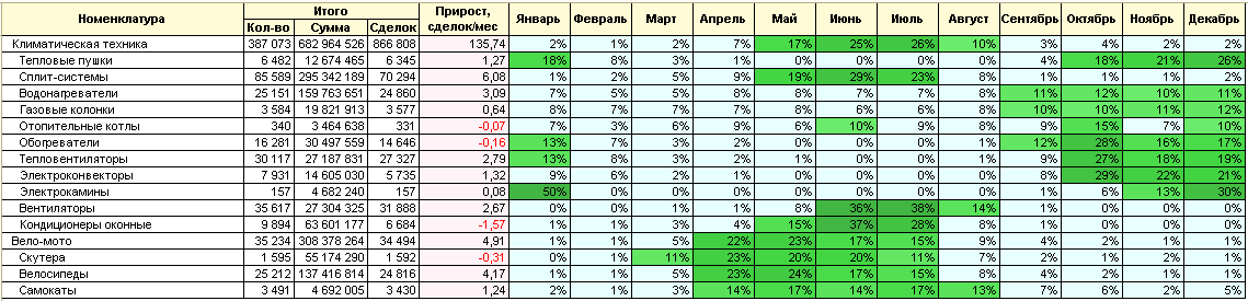 Сезонность продаж мебели по месяцам