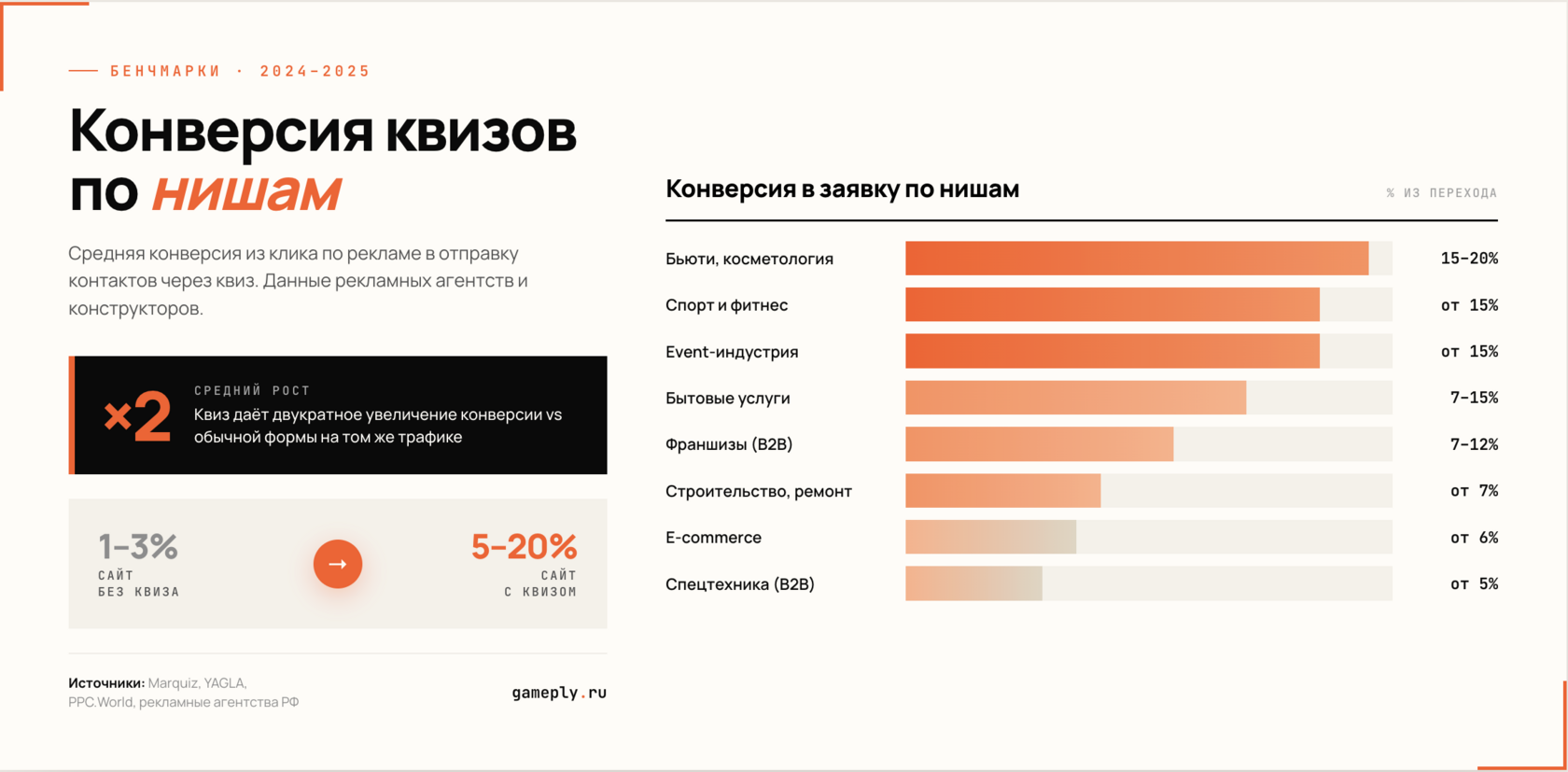 Инфографика о квизах для сайта: как работает квиз, типы квизов и конверсия в заявку по нишам