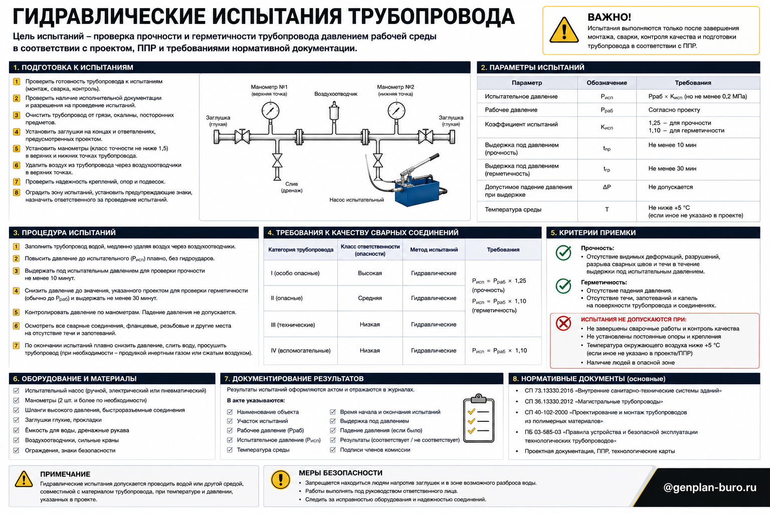 Гидравлические испытания трубопровода